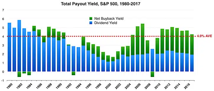Total payout yield S&P 500 - 1980-2017