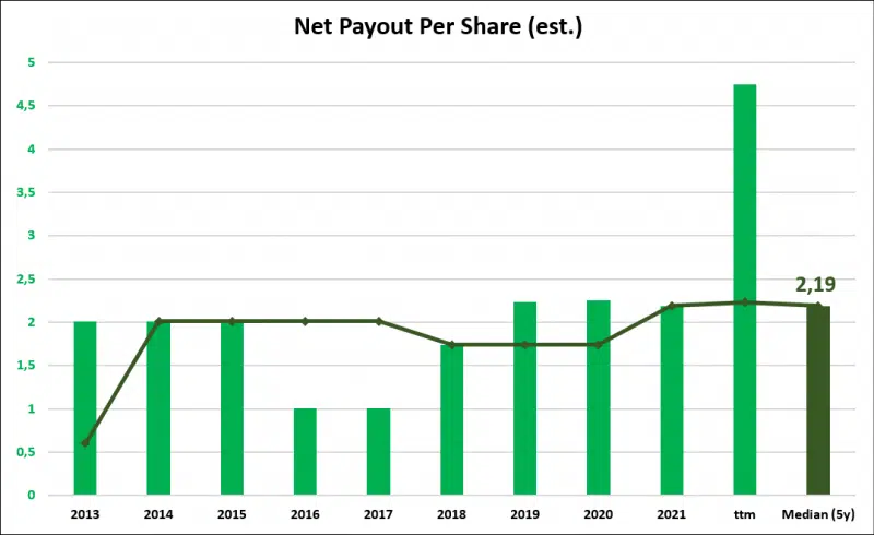 Porsche SE net payout per share