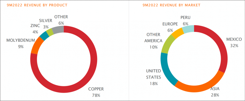Southern Copper e o mercado do cobre 8 | Investidor Prudente