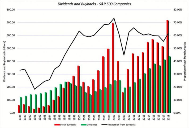Dividendos e buybacks das empresas do S&P 500 entre 1988 e 2018