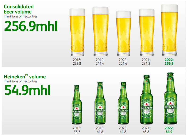 Heineken N.V. - cada vez se bebe mais... 2 | Investidor Prudente