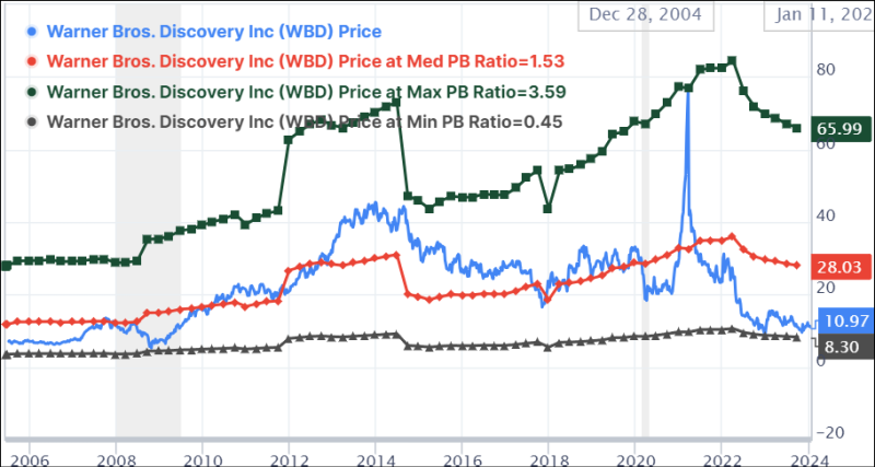 Análise às acções da Warner Bros. Discovery - price-to-book
