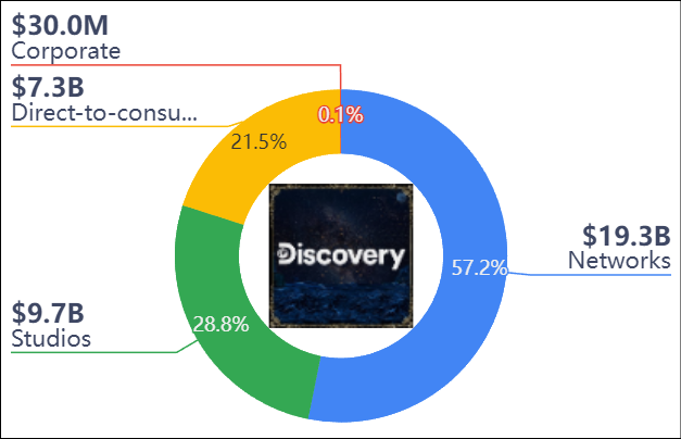 Análise às acções da Warner Bros. Discovery - segmentos