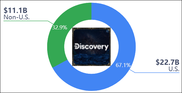 Análise às acções da Warner Bros. Discovery - segmentos