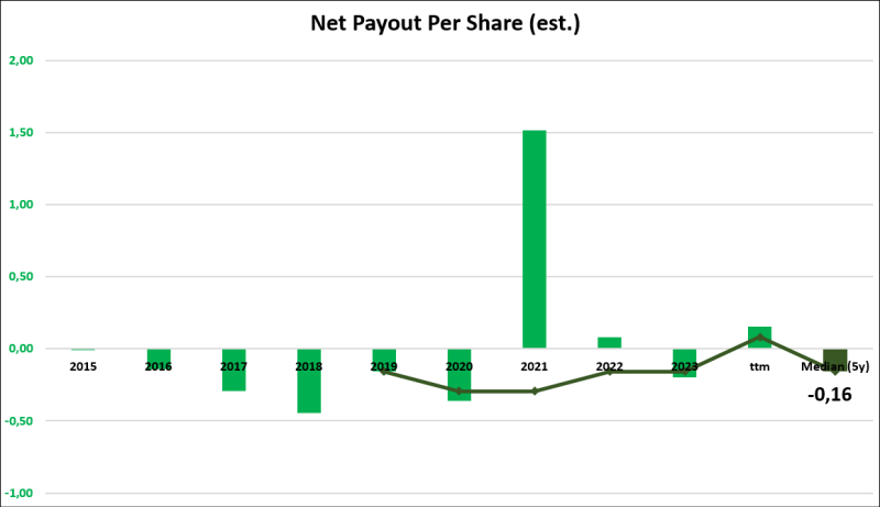 Análise às acções da BYD - net payout yield