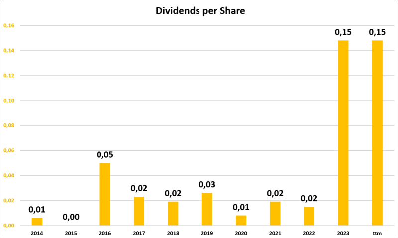 Análise às acções da BYD - dividendos