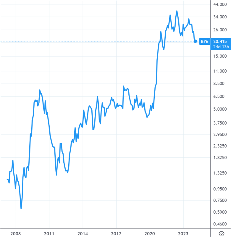Análise às acções da BYD - gráfico de longo prazo