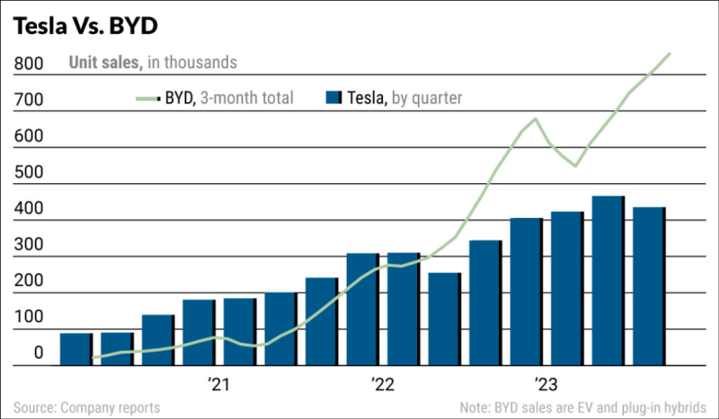 Análise às acções da BYD - tesla vs byd