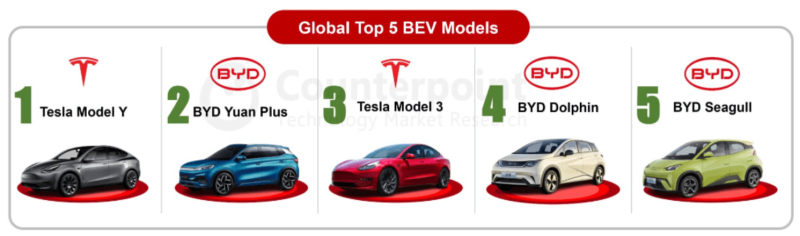 Análise às acções da BYD - top sales