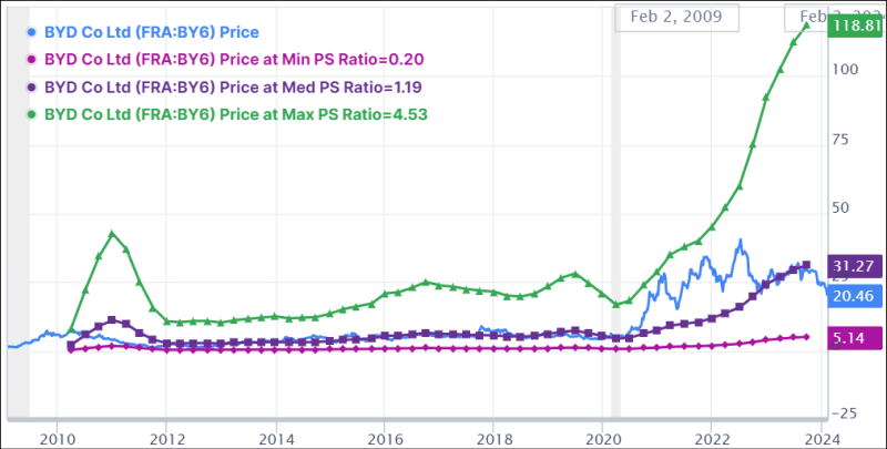 Análise às acções da BYD - price-to-sales